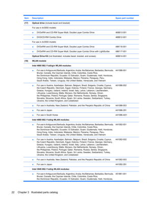 Page 30ItemDescriptionSpare part number
(17)Optical drive (include bezel and bracket)
 
For use in dv3000 models: 
 ●DVD±RW and CD-RW Super Multi, Double-Layer Combo Drive468813-001
 ●DVD/CD-RW Combo Drive468812-001
 For use in dv3500 models: 
 ●DVD±RW and CD-RW Super Multi, Double-Layer Combo Drive496116-001
 ●DVD±RW and CD-RW Super Multi, Double-Layer Combo Drive with LightScribe496117-001
 Optical Drive Kit (not illustrated, includes bezel, bracket, and screws)468814-001
(18)WLAN module
 Intel 4965...