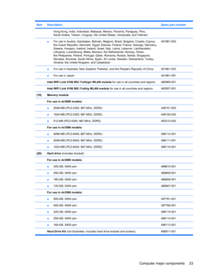 Page 31ItemDescriptionSpare part number
Hong Kong, India, Indonesia, Malaysia, Mexico, Panama, Paraguay, Peru,
Saudi Arabia, Taiwan, Uruguay, the United States, Venezuela, and Vietnam
 ●For use in Austria, Azerbaijan, Bahrain, Belgium, Brazil, Bulgaria, Croatia, Cyprus,
the Czech Republic, Denmark, Egypt, Estonia, Finland, France, Georgia, Germany,
Greece, Hungary, Iceland, Ireland, Israel, Italy, Latvia, Lebanon, Liechtenstein,
Lithuania, Luxembourg, Malta, Monaco, the Netherlands, Norway, Oman,
the...