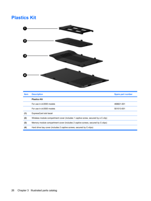 Page 34Plastics Kit
ItemDescriptionSpare part number
 Plastics Kit 
 For use in dv3000 models468821-001
 For use in dv3500 models501013-001
(1)ExpressCard slot bezel
(2)Wireless module compartment cover (includes 1 captive screw, secured by a C-clip)
(3)Memory module compartment cover (includes 2 captive screws, secured by C-clips)
(4)Hard drive bay cover (includes 2 captive screws, secured by C-clips)
26 Chapter 3   Illustrated parts catalog 