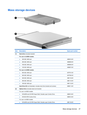 Page 35Mass storage devices
ItemDescriptionSpare part number
(1)Hard drive (includes bracket)
 
For use in dv3000 models: 
 ●320-GB, 5400-rpm468810-001
 ●250-GB, 5400-rpm468809-001
 ●160-GB, 5400-rpm468808-001
 ●120-GB, 5400-rpm468807-001
 For use in dv3500 models: 
 ●500-GB, 5400-rpm497761-001
 ●400-GB, 5400-rpm497760-001
 ●320-GB, 5400-rpm496115-001
 ●250-GB, 5400-rpm496114-001
 ●160-GB, 5400-rpm496113-001
 Hard Drive Kit (not illustrated, includes hard drive bracket and screws)468811-001
(2)Optical drive...