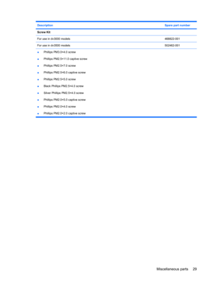 Page 37DescriptionSpare part number
Screw Kit 
For use in dv3000 models468822-001
For use in dv3500 models502462-001
●Phillips PM3.0×4.0 screw
●Phillips PM2.5×11.0 captive screw
●Phillips PM2.5×7.0 screw
●Phillips PM2.5×6.0 captive screw
●Phillips PM2.5×5.0 screw
●Black Phillips PM2.5×4.0 screw
●Silver Phillips PM2.5×4.0 screw
●Phillips PM2.0×5.0 captive screw
●Phillips PM2.0×4.0 screw
●Phillips PM2.0×2.0 captive screw 
Miscellaneous parts 29 
