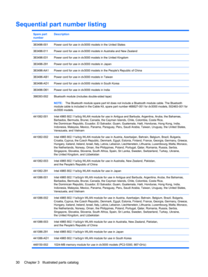 Page 38Sequential part number listing
Spare part
numberDescription
383496-001Power cord for use in dv3000 models in the United States
383496-011Power cord for use in dv3000 models in Australia and New Zealand
383496-031Power cord for use in dv3000 models in the United Kingdom
383496-291Power cord for use in dv3000 models in Japan
383496-AA1Power cord for use in dv3000 models in the Peoples Republic of China
383496-AB1Power cord for use in dv3000 models in Taiwan
383496-AD1Power cord for use in dv3000 models in...