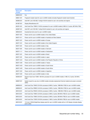Page 41Spare part
numberDescription
468830-001Fan
468831-001Fingerprint reader board for use in dv3000 models (includes fingerprint reader board bracket)
480985-001Intel WiFi Link 5100 802.11a/b/g/n WLAN module for use in all countries and regions
481567-001Display Miscellaneous Kit
482351-001Intel Core2 Duo T5850 2.16-GHz processor for use in dv3000 models (2-MB of L2 cache, 667-MHz FSB)
482957-001Intel WiFi Link 5100 802.11a/b/g WLAN module for use in all countries and regions
486548-001ExpressCard slot cover...