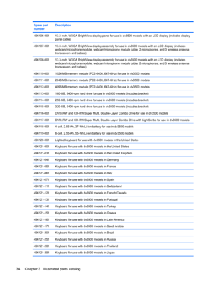 Page 42Spare part
numberDescription
496106-00113.3-inch, WXGA BrightView display panel for use in dv3500 models with an LED display (includes display
panel cable)
496107-00113.3-inch, WXGA BrightView display assembly for use in dv3500 models with an LCD display (includes
webcam/microphone module, webcam/microphone module cable, 2 microphones, and 3 wireless antenna
transceivers and cables)
496108-00113.3-inch, WXGA BrightView display assembly for use in dv3500 models with an LED display (includes...