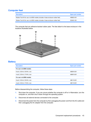 Page 51Computer feet
DescriptionSpare part number
Rubber Foot Kit for use in dv3000 models (includes 4 base enclosure rubber feet)468823-001
Rubber Foot Kit for use in dv3500 models (includes 4 base enclosure rubber feet) 502461-001
The computer feet are adhesive-backed rubber pads. The feet attach to the base enclosure in the
locations illustrated below.
Battery
DescriptionSpare part number
For use in dv3000 models: 
6-cell, 2.55-Ah, 55-Wh Li-ion468816-001
4-cell, 2.55-Ah, 37-Wh Li-ion468815-001
For use in...