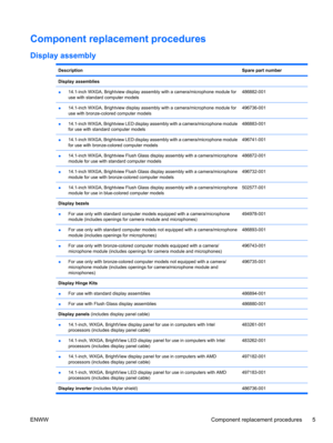 Page 11Component replacement procedures
Display assembly
DescriptionSpare part number
Display assemblies 
●14.1-inch WXGA, Brightview display assembly with a camera/microphone module for
use with standard computer models486882-001
●14.1-inch WXGA, Brightview display assembly with a camera/microphone module for
use with bronze-colored computer models496736-001
●14.1-inch WXGA, Brightview LED display assembly with a camera/microphone module
for use with standard computer models486883-001
●14.1-inch WXGA,...