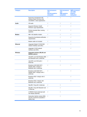 Page 13CategoryDescriptionIntel processors
with
discrete graphics
subsystemIntel processors
with
UMA graphics
subsystemAMD processors
with UMA
graphics
subsystem
 Dual array microphones with
software (beam forming, echo
cancellation, noise suppression)√√√
AudioHD audio√√√
 Supports Windows Vista®
Premium Logo requirements√√√
 Pavilion-branded Altec Lansing
speakers√√√
Modem56K V.92 data/fax modem√√√
 Supports all worldwide certification
requirements√√√
 Modem cable not included√√√
EthernetIntegrated Gibabit...