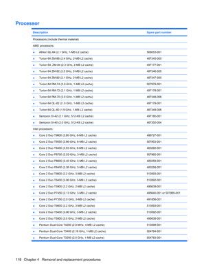 Page 126Processor
DescriptionSpare part number
Processors (include thermal material)
AMD processors:
 
●Athlon QL-64 (2.1 GHz, 1-MB L2 cache)506053-001
●Turion 64 ZM-86 (2.4 GHz, 2-MB L2 cache)487345-005
●Turion 64, ZM-84 (2.3 GHz, 2-MB L2 cache)497177-001
●Turion 64 ZM-82 (2.2 GHz, 2-MB L2 cache)487346-005
●Turion 64 ZM-80 (2.1 GHz, 2-MB L2 cache)487347-005
●Turion 64 RM-74 (2.2-GHz, 1-MB L2 cache)507979-001
●Turion 64 RM-72 (2.1 GHz, 1-MB L2 cache)497178-001
●Turion 64 RM-70 (2.0 GHz, 1-MB L2 cache)487348-006...