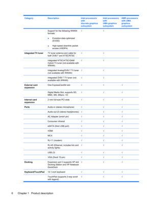 Page 14CategoryDescriptionIntel processors
with
discrete graphics
subsystemIntel processors
with
UMA graphics
subsystemAMD processors
with UMA
graphics
subsystem
 Support for the following WWAN
formats:
●Evolution-data optimized
(EVDO)
●High-speed downlink packet
access (HSDPA)√√ 
Integrated TV tunerTV tuner antenna and cable for
both DVB-T and ATSC/NTSC√√ 
 Integrated NTSC/ATSC/QAM
Hybrid TV tuner (not available with
WWAN)√√ 
 Integrated Analog/DVB-T TV tuner
(not available with WWAN)√√ 
 Integrated DVB-T TV...