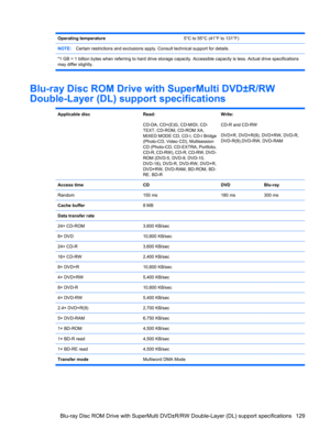 Page 137Operating temperature5°C to 55°C (41°F to 131°F)
NOTE:Certain restrictions and exclusions apply. Consult technical support for details.
*1 GB = 1 billion bytes when referring to hard drive storage capacity. Accessible capacity is less. Actual drive specifications
may differ slightly.
Blu-ray Disc ROM Drive with SuperMulti DVD±R/RW
Double-Layer (DL) support specifications
Applicable discRead:
CD-DA, CD+(E)G, CD-MIDI, CD-
TEXT, CD-ROM, CD-ROM XA,
MIXED MODE CD, CD-I, CD-I Bridge
(Photo-CD, Video CD),...
