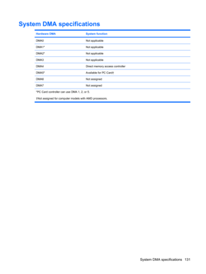 Page 139System DMA specifications
Hardware DMASystem function
DMA0Not applicable
DMA1*Not applicable
DMA2*Not applicable
DMA3Not applicable
DMA4Direct memory access controller
DMA5*Available for PC Card†
DMA6Not assigned
DMA7Not assigned
*PC Card controller can use DMA 1, 2, or 5.
†Not assigned for computer models with AMD processors.
System DMA specifications 131 