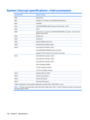 Page 140System interrupt specifications—Intel processors
Hardware IRQSystem function
IRQ0System timer
IRQ1Standard 101-/102-Key or Microsoft® Natural Keyboard
IRQ2Cascaded
IRQ3Intel 82801DB/DBM USB2 Enhanced Host Controller—24CD
IRQ4COM1
IRQ5*Conexant AC—Link Audio Intel 82801DB/DBM SMBus Controller—24C3 Data Fax
Modem with SmartCP
IRQ6Diskette drive
IRQ7*Parallel port
IRQ8System CMOS/real-time clock
IRQ9*Microsoft ACPI-compliant system
IRQ10*Intel USB UHCI controller—24C2
Intel 82852/82855 GM/GME Graphic...