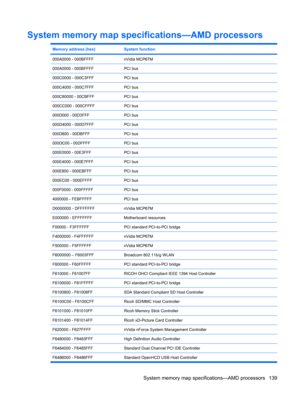 Page 147System memory map specifications—AMD processors
Memory address (hex)System function
000A0000 - 000BFFFFnVidia MCP67M
000A0000 - 000BFFFFPCI bus
000C0000 - 000C3FFFPCI bus
000C4000 - 000C7FFFPCI bus
000C80000 - 00CBFFFPCI bus
000CC000 - 000CFFFFPCI bus
000D000 - 00D3FFFPCI bus
000D4000 - 000D7FFFPCI bus
000D800 - 00DBFFFPCI bus
000DC00 - 00DFFFFPCI bus
000E0000 - 00E3FFFPCI bus
000E4000 - 000E7FFFPCI bus
000E800 - 000EBFFFPCI bus
000EC00 - 000EFFFFPCI bus
000F0000 - 000FFFFFPCI bus
4000000 - FEBFFFFFPCI...