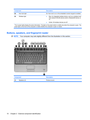 Page 18ComponentDescription
(8)Num lock lightOn: Num lock is on or the embedded numeric keypad is enabled.
(9)Wireless light●Blue: An integrated wireless device, such as a wireless local
area network (WLAN) device and/or a Bluetooth® device, is
on.
●Amber: All wireless devices are off.
*The 2 power lights display the same information. The light on the power button is visible only when the computer is open. The
power light on the front of the computer is visible whether the computer is open or closed.
Buttons,...