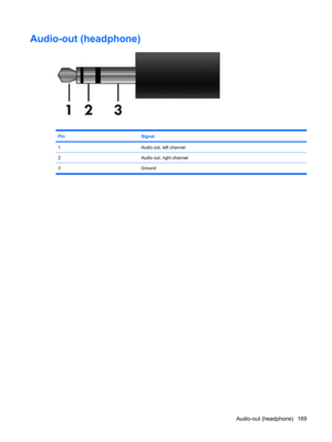 Page 177Audio-out (headphone)
PinSignal
1Audio out, left channel
2Audio out, right channel
3 Ground
Audio-out (headphone) 169 