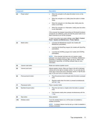 Page 19ComponentDescription
(2)Power button*●When the computer is off, press the button to turn on the
computer.
●When the computer is on, briefly press the button to initiate
Sleep.
●When the computer is in the Sleep state, briefly press the
button to exit Sleep.
●When the computer is in Hibernation, briefly press the button
to exit Hibernation.
If the computer has stopped responding and Windows® shutdown
procedures are ineffective, press and hold the power button for at
least 5 seconds to turn off the...