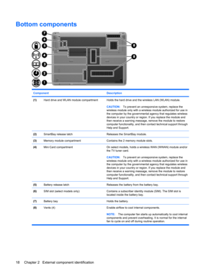 Page 26Bottom components
Component Description
(1)Hard drive and WLAN module compartmentHolds the hard drive and the wireless LAN (WLAN) module.
CAUTION:To prevent an unresponsive system, replace the
wireless module only with a wireless module authorized for use in
the computer by the governmental agency that regulates wireless
devices in your country or region. If you replace the module and
then receive a warning message, remove the module to restore
computer functionality, and then contact technical support...