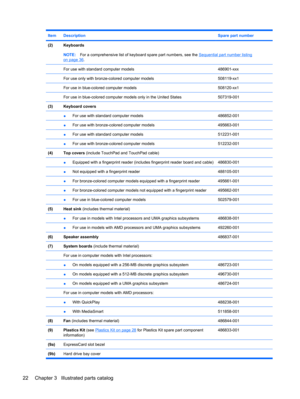 Page 30ItemDescriptionSpare part number
(2)Keyboards
NOTE:For a comprehensive list of keyboard spare part numbers, see the 
Sequential part number listing
on page 36.
 
For use with standard computer models486901-xxx
 For use only with bronze-colored computer models508119-xx1
 For use in blue-colored computer models508120-xx1
 For use in blue-colored computer models only in the United States507319-001
(3)Keyboard covers 
 ●For use with standard computer models486852-001
 ●For use with bronze-colored computer...