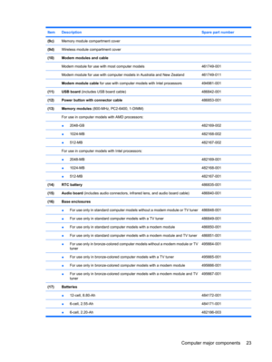 Page 31ItemDescriptionSpare part number
(9c)Memory module compartment cover 
(9d)Wireless module compartment cover 
(10)Modem modules and cable 
 Modem module for use with most computer models461749-001
 Modem module for use with computer models in Australia and New Zealand461749-011
 Modem module cable for use with computer models with Intel processors494981-001
(11)USB board (includes USB board cable)486842-001
(12)Power button with connector cable486853-001
(13)Memory modules (800-MHz, PC2-6400, 1-DIMM)...