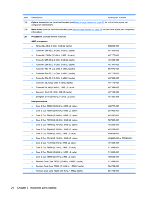 Page 32ItemDescriptionSpare part number
(18)Optical drives (include bezel and bracket) (see Mass storage devices on page 29 for optical drive spare part
component information)
(19)Hard drives (include hard drive bracket) (see Mass storage devices on page 29 for hard drive spare part component
information)
(20)Processors (include thermal material)
 
AMD processors: 
 ●Athlon QL-64 (2.1-GHz, 1-MB L2 cache)506053-001
 ●Turion 64 ZM-86 (2.4-GHz, 2-MB L2 cache)487345-005
 ●Turion 64, ZM-84 (2.3-GHz, 2-MB L2...