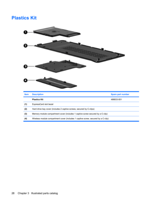 Page 36Plastics Kit
ItemDescriptionSpare part number
 Plastics Kit486833-001
(1)ExpressCard slot bezel 
(2)Hard drive bay cover (includes 2 captive screws, secured by C-clips)
(3)Memory module compartment cover (includes 1 captive screw secured by a C-clip)
(4)Wireless module compartment cover (includes 1 captive screw, secured by a C-clip)
28 Chapter 3   Illustrated parts catalog 