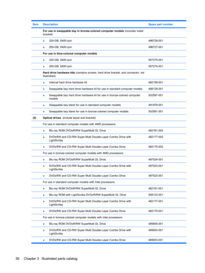 Page 38ItemDescriptionSpare part number
 For use in swappable bay in bronze-colored computer models (includes metal
bracket) 
 ●320-GB, 5400-rpm496728-001
 ●250-GB, 5400-rpm496727-001
 For use in blue-colored computer models 
 ●320-GB, 5400-rpm507275-001
 ●250-GB, 5400-rpm507274-001
 Hard drive hardware kits (contains screws, hard drive bracket, and connector; not
illustrated) 
 ●Internal hard drive hardware kit482158-001
 ●Swappable bay hard drive hardware kit for use in standard computer models488128-001...