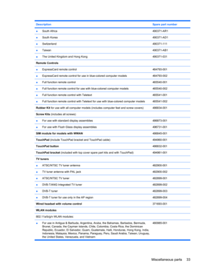 Page 41DescriptionSpare part number
●South Africa490371-AR1
●South Korea490371-AD1
●Switzerland490371-111
●Taiwan490371-AB1
●The United Kingdom and Hong Kong490371-031
Remote Controls  
●ExpressCard remote control464793-001
●ExpressCard remote control for use in blue-colored computer models464793-002
●Full function remote control465540-001
●Full function remote control for use with blue-colored computer models465540-002
●Full function remote control with Teletext465541-001
●Full function remote control with...