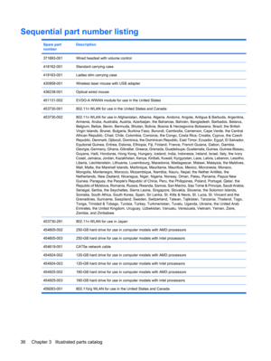 Page 44Sequential part number listing
Spare part
numberDescription
371693-001Wired headset with volume control
418162-001Standard carrying case
418163-001Ladies slim carrying case
430958-001Wireless laser mouse with USB adapter
436238-001Optical wired mouse
451131-002EVDO-A WWAN module for use in the United States
453730-001802.11n WLAN for use in the United States and Canada
453730-002802.11n WLAN for use in Afghanistan, Albania, Algeria, Andorra, Angola, Antigua & Barbuda, Argentina,
Armenia, Aruba,...