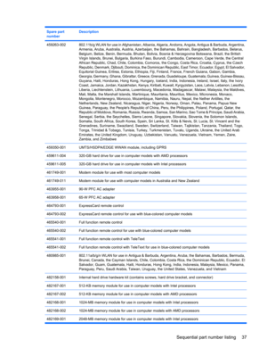 Page 45Spare part
numberDescription
459263-002802.11b/g WLAN for use in Afghanistan, Albania, Algeria, Andorra, Angola, Antigua & Barbuda, Argentina,
Armenia, Aruba, Australia, Austria, Azerbaijan, the Bahamas, Bahrain, Bangladesh, Barbados, Belarus,
Belgium, Belize, Benin, Bermuda, Bhutan, Bolivia, Bosnia & Herzegovina Botswana, Brazil, the British
Virgin Islands, Brunei, Bulgaria, Burkina Faso, Burundi, Cambodia, Cameroon, Cape Verde, the Central
African Republic, Chad, Chile, Colombia, Comoros, the Congo,...