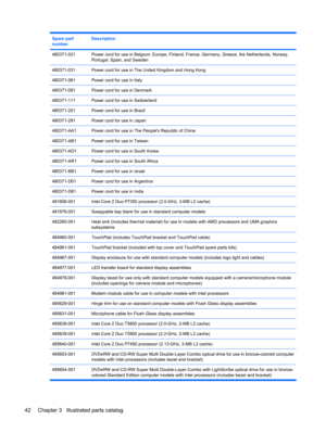 Page 50Spare part
numberDescription
490371-021Power cord for use in Belgium, Europe, Finland, France, Germany, Greece, the Netherlands, Norway,
Portugal, Spain, and Sweden
490371-031Power cord for use in The United Kingdom and Hong Kong
490371-061Power cord for use in Italy
490371-081Power cord for use in Denmark
490371-111Power cord for use in Switzerland
490371-201Power cord for use in Brazil
490371-291Power cord for use in Japan
490371-AA1Power cord for use in The Peoples Republic of China
490371-AB1Power...