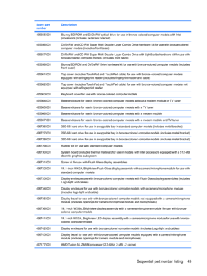Page 51Spare part
numberDescription
495655-001Blu-ray BD ROM and DVD±RW optical drive for use in bronze-colored computer models with Intel
processors (includes bezel and bracket)
495656-001DVD±RW and CD-RW Super Multi Double-Layer Combo Drive hardware kit for use with bronze-colored
computer models (includes front bezel)
495657-001DVD±RW and CD-RW Super Multi Double-Layer Combo Drive with LightScribe hardware kit for use with
bronze-colored computer models (includes front bezel)
495658-001Blu-ray BD ROM and...