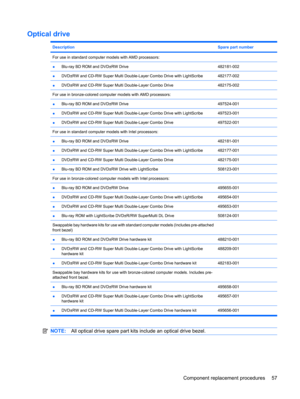 Page 65Optical drive
DescriptionSpare part number
For use in standard computer models with AMD processors: 
●Blu-ray BD ROM and DVD±RW Drive482181-002
●DVD±RW and CD-RW Super Multi Double-Layer Combo Drive with LightScribe482177-002
●DVD±RW and CD-RW Super Multi Double-Layer Combo Drive482175-002
For use in bronze-colored computer models with AMD processors: 
●Blu-ray BD ROM and DVD±RW Drive497524-001
●DVD±RW and CD-RW Super Multi Double-Layer Combo Drive with LightScribe497523-001
●DVD±RW and CD-RW Super Multi...