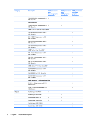 Page 10CategoryDescriptionIntel processors
with
discrete graphics
subsystemIntel processors
with
UMA graphics
subsystemAMD processors
with UMA
graphics
subsystem
 T3200 2.00-GHz processor with 1-
MB L2 cache√√ 
 Intel Celeron®
 
T1600 1.66-GHz processor with 2-
MB L2 cache√√ 
 AMD Turion™ Ultra Dual-Core/35W 
 ZM-86 2.4-GHz processor with 2-
MB L2 cache  √
 ZM-84 2.3-GHz processor with 2-
MB L2 cache  √
 ZM-82 2.2-GHz processor with 2-
MB L2 cache  √
 ZM-80 2.1-GHz processor with 2-
MB L2 cache  √
 AMD Turion...