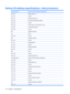 Page 142System I/O address specifications—Intel processors
I/O address (hex)System function (shipping configuration)
000 - 00FDMA controller no. 1
010 - 01FUnused
020 - 021Interrupt controller no. 1
022 - 024Opti chipset configuration registers
025 - 03FUnused
02E - 02F87334 “Super I/O” configuration for CPU
040 - 05FCounter/timer registers
044 - 05FUnused
060Keyboard controller
061Port B
062 - 063Unused
064Keyboard controller
065 - 06FUnused
070 - 071NMI enable/RTC
072 - 07FUnused
080 - 08FDMA page registers...