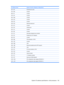 Page 143I/O address (hex)System function (shipping configuration)
220 - 22FEntertainment audio
230 - 26DUnused
26E - 26Unused
278 - 27FUnused
280 - 2ABUnused
2A0 - 2A7Unused
2A8 - 2E7Unused
2E8 - 2EFReserved serial port
2F0 - 2F7Unused
2F8 - 2FFInfrared port
300 - 31FUnused
320 - 36FUnused
370 - 377Secondary diskette drive controller
378 - 37FParallel port (LPT1/default)
380 - 387Unused
388 - 38BFM synthesizer—OPL3
38C - 3AFUnused
3B0 - 3BBVGA
3BC - 3BFReserved (parallel port/no EPP support)
3C0 - 3DFVGA
3E0 -...