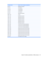 Page 145I/O address (hex)System function (shipping configuration)
360 - 361Motherboard resources
376 - 376ATA Channel 1
3B0 - 3BBnVidia MCP67M
3C0 - 3DFnVidia MCP67M
3F6 - 3F6ATA Channel 0
4D0 - 4D1Motherboard resources
0D00 - FFFFPCI bus
1000 - 107FMotherboard resources
1080 - 10FFMotherboard resources
1400 - 147FMotherboard resources
1480 - 14FFMotherboard resources
1800 - 187FMotherboard resources
1880 - 18FFMotherboard resources
3000 - 303FnVidia nFOrce PCI System Management
3040 - 307FnVidia nFOrce PCI...