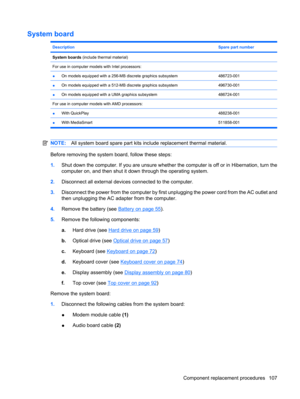 Page 115System board
DescriptionSpare part number
System boards (include thermal material)
For use in computer models with Intel processors:
 
●On models equipped with a 256-MB discrete graphics subsystem486723-001
●On models equipped with a 512-MB discrete graphics subsystem496730-001
●On models equipped with a UMA graphics subsystem486724-001
For use in computer models with AMD processors: 
●With QuickPlay488238-001
●With MediaSmart 511858-001
NOTE:All system board spare part kits include replacement thermal...