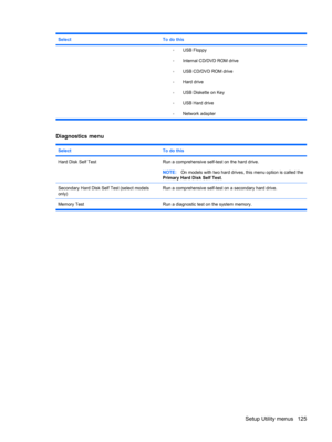 Page 133SelectTo do this
◦USB Floppy
◦Internal CD/DVD ROM drive
◦USB CD/DVD ROM drive
◦Hard drive
◦USB Diskette on Key
◦USB Hard drive
◦Network adapter
Diagnostics menu
SelectTo do this
Hard Disk Self TestRun a comprehensive self-test on the hard drive.
NOTE:On models with two hard drives, this menu option is called the
Primary Hard Disk Self Test.
Secondary Hard Disk Self Test (select models
only)Run a comprehensive self-test on a secondary hard drive.
Memory Test Run a diagnostic test on the system memory....
