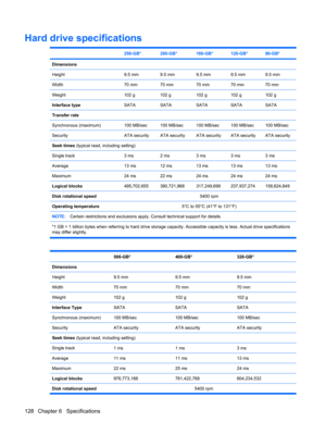 Page 136Hard drive specifications
 250-GB*200-GB*160-GB*120-GB*80-GB*
Dimensions
Height
9.5 mm9.5 mm9.5 mm9.5 mm9.5 mm
Width70 mm70 mm70 mm70 mm70 mm
Weight102 g102 g102 g102 g102 g
Interface typeSATASATASATASATASATA
Transfer rate
Synchronous (maximum)
100 MB/sec100 MB/sec100 MB/sec100 MB/sec100 MB/sec
SecurityATA securityATA securityATA securityATA securityATA security
Seek times (typical read, including setting)
Single track
3 ms2 ms3 ms3 ms3 ms
Average13 ms12 ms13 ms13 ms13 ms
Maximum24 ms22 ms24 ms24 ms24...