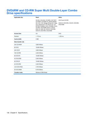 Page 138DVD±RW and CD-RW Super Multi Double-Layer Combo
Drive specifications
Applicable discRead:
CD-DA, CD+(E)G, CD-MIDI, CD-TEXT,
CD-ROM, CD-ROM XA, MIXED MODE
CD, CD-I, CD-I Bridge (Photo-CD, Video
CD), Multisession CD (Photo-CD, CD-
EXTRA, Portfolio, CD-R, CD-RW), CD-R,
CD-RW, DVD-ROM (DVD-5, DVD-9,
DVD-10, DVD-18), DVD-R, DVD-RW,
DVD+R, DVD+RW, DVD-RAMWrite:
CD-R and CD-RW
DVD+R, DVD+RW, DVD-R, DVD-RW,
DVD-RAM
Access timeCDDVD
Random< 175 ms< 230 ms
Cache buffer2 MB
Data transfer rate
  
24X CD-ROM3,600...