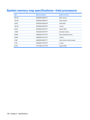 Page 146System memory map specifications—Intel processors
SizeMemory addressSystem function
640 KB00000000-0009FFFFBase memory
128 KB000A0000-000BFFFFVideo memory
48 KB000C0000-000CBFFFVideo BIOS
160 KB000C8000-000E7FFFUnused
64 KB000E8000-000FFFFFSystem BIOS
15 MB00100000-00FFFFFFExtended memory
58 MB04800000-07FFFFFFSuper extended memory
58 MB04800000-07FFFFFFUnused
2 MB08000000-080FFFFFVideo memory (direct access)
4 GB08200000-FFFEFFFFUnused
64 KB FFFF0000-FFFFFFFF System BIOS
138 Chapter 6   Specifications 