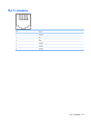 Page 179RJ-11 (modem)
PinSignal
1Unused
2Tip
3Ring
4Unused
5Unused
6 Unused
RJ-11 (modem) 171 