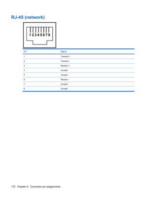 Page 180RJ-45 (network)
PinSignal
1Transmit +
2Transmit -
3Receive +
4Unused
5Unused
6Receive -
7Unused
8Unused
172 Chapter 9   Connector pin assignments 