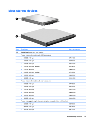 Page 37Mass storage devices
ItemDescriptionSpare part number
(1)Hard drives (include hard drive bracket)
 
For use in computer models with AMD processors: 
 ●500-GB, 5400-rpm497184-001
 ●400-GB, 5400-rpm499993-001
 ●320-GB, 5400-rpm459611-004
 ●320-GB, 5400-rpm, MultiBay497186-001
 ●250-GB, 5400-rpm454605-002
 ●250-GB, 5400-rpm, MultiBay497185-001
 ●160-GB, 5400-rpm454925-002
 ●120-GB, 5400-rpm454924-002
 For use in computer models with Intel processors: 
 ●500-GB, 5400-rpm497775-001
 ●400-GB,...