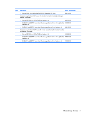 Page 39ItemDescriptionSpare part number
 ●Blu-ray ROM with LightScribe DVD±R/RW SuperMulti DL Drive508124-001
 Swappable bay hardware kits for use with standard computer models (Includes pre-
attached front bezel) 
 ●Blu-ray BD ROM and DVD±RW Drive hardware kit488210-001
 ●DVD±RW and CD-RW Super Multi Double-Layer Combo Drive with LightScribe
hardware kit488209-001
 ●DVD±RW and CD-RW Super Multi Double-Layer Combo Drive hardware kit482183-001
 Swappable bay hardware kits for use with bronze-colored computer...