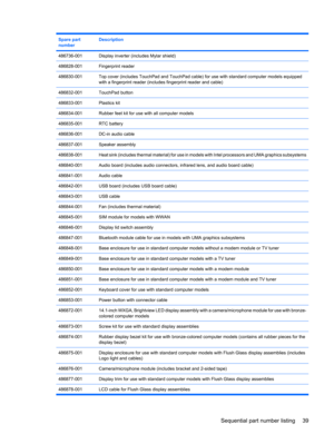 Page 47Spare part
numberDescription
486736-001Display inverter (includes Mylar shield)
486828-001Fingerprint reader
486830-001Top cover (includes TouchPad and TouchPad cable) for use with standard computer models equipped
with a fingerprint reader (includes fingerprint reader and cable)
486832-001TouchPad button
486833-001Plastics kit
486834-001Rubber feet kit for use with all computer models
486835-001RTC battery
486836-001DC-in audio cable
486837-001Speaker assembly
486838-001Heat sink (includes thermal...