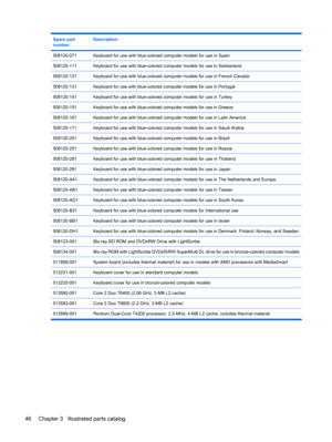 Page 54Spare part
numberDescription
508120-071Keyboard for use with blue-colored computer models for use in Spain
508120-111Keyboard for use with blue-colored computer models for use in Switzerland
508120-121Keyboard for use with blue-colored computer models for use in French Canada
508120-131Keyboard for use with blue-colored computer models for use in Portugal
508120-141Keyboard for use with blue-colored computer models for use in Turkey
508120-151Keyboard for use with blue-colored computer models for use in...