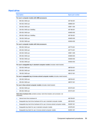 Page 67Hard drive
DescriptionSpare part number
For use in computer models with AMD processors: 
●500-GB, 5400-rpm497184-001
●400-GB, 5400-rpm499993-001
●320-GB, 5400-rpm459611-004
●320-GB, 5400-rpm, MultiBay497186-001
●250-GB, 5400-rpm454605-002
●250-GB, 5400-rpm, MultiBay497185-001
●160-GB, 5400-rpm454925-002
●120-GB, 5400-rpm454924-002
For use in computer models with Intel processors: 
●500-GB, 5400-rpm497775-001
●400-GB, 5400-rpm497774-001
●320-GB. 5400-rpm459611-005
●250-GB, 5400-rpm454605-003
●160-GB,...