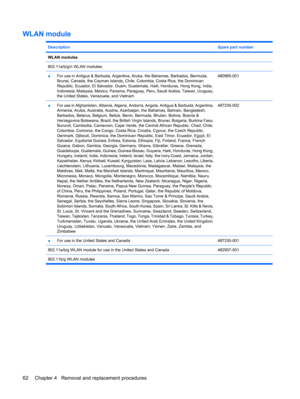 Page 70WLAN module
DescriptionSpare part number
WLAN modules
802.11a/b/g/n WLAN modules:
 
●For use in Antigua & Barbuda, Argentina, Aruba, the Bahamas, Barbados, Bermuda,
Brunei, Canada, the Cayman Islands, Chile, Colombia, Costa Rica, the Dominican
Republic, Ecuador, El Salvador, Guam, Guatemala, Haiti, Honduras, Hong Kong, India,
Indonesia, Malaysia, Mexico, Panama, Paraguay, Peru, Saudi Arabia, Taiwan, Uruguay,
the United States, Venezuela, and Vietnam480985-001
●For use in Afghanistan, Albania, Algeria,...