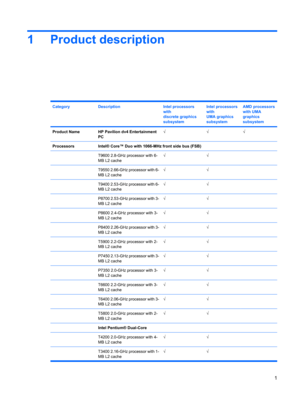 Page 91 Product description
CategoryDescriptionIntel processors
with
discrete graphics
subsystemIntel processors
with
UMA graphics
subsystemAMD processors
with UMA
graphics
subsystem
Product NameHP Pavilion dv4 Entertainment
PC√√√
ProcessorsIntel® Core™ Duo with 1066-MHz front side bus (FSB)
 
T9600 2.8-GHz processor with 6-
MB L2 cache√√ 
 T9550 2.66-GHz processor with 6-
MB L2 cache√√ 
 T9400 2.53-GHz processor with 6-
MB L2 cache√√ 
 P8700 2.53-GHz processor with 3-
MB L2 cache√√ 
 P8600 2.4-GHz processor...